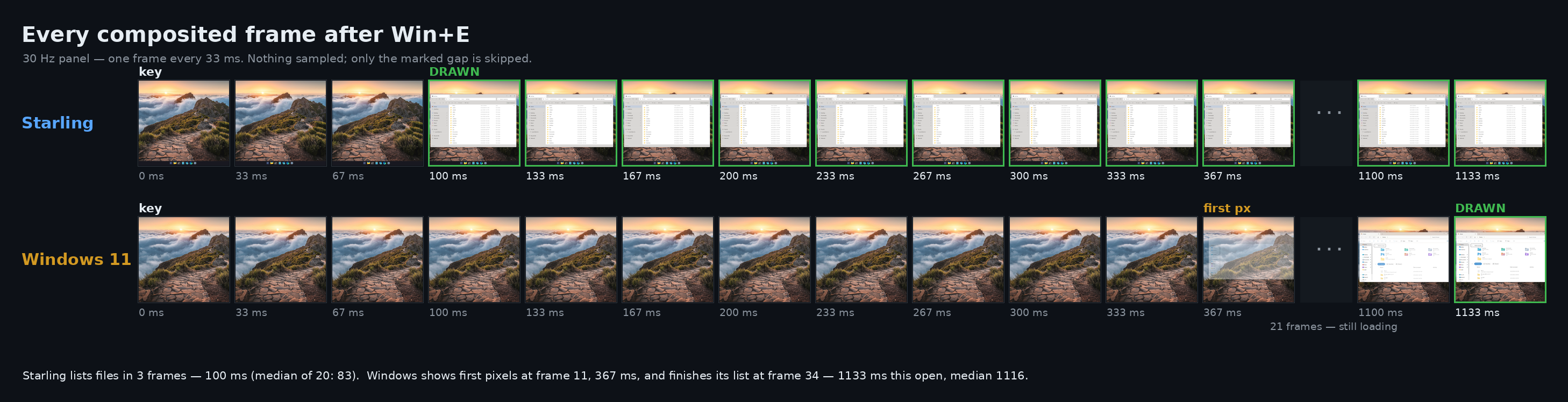 Frames 33 ms apart: Starling's file manager is drawn at frame 3, 100 ms; Windows shows first pixels at frame 11 at 367 ms, and after a marked 21-frame gap of loading finishes its list at frame 34, 1133 ms.
