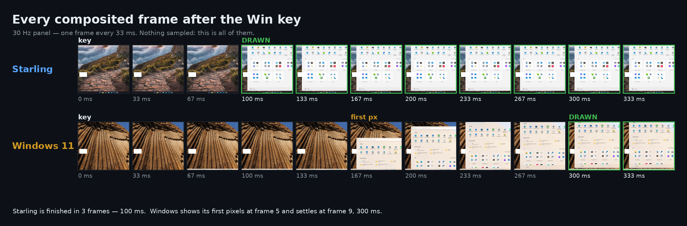 Frames 33 ms apart: Starling's Start menu is drawn at frame 3, 100 ms; Windows shows first pixels at frame 5 at 167 ms and settles at frame 9, 300 ms.
